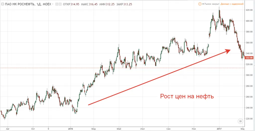 Рост акций компании Роснефть в 2016 году