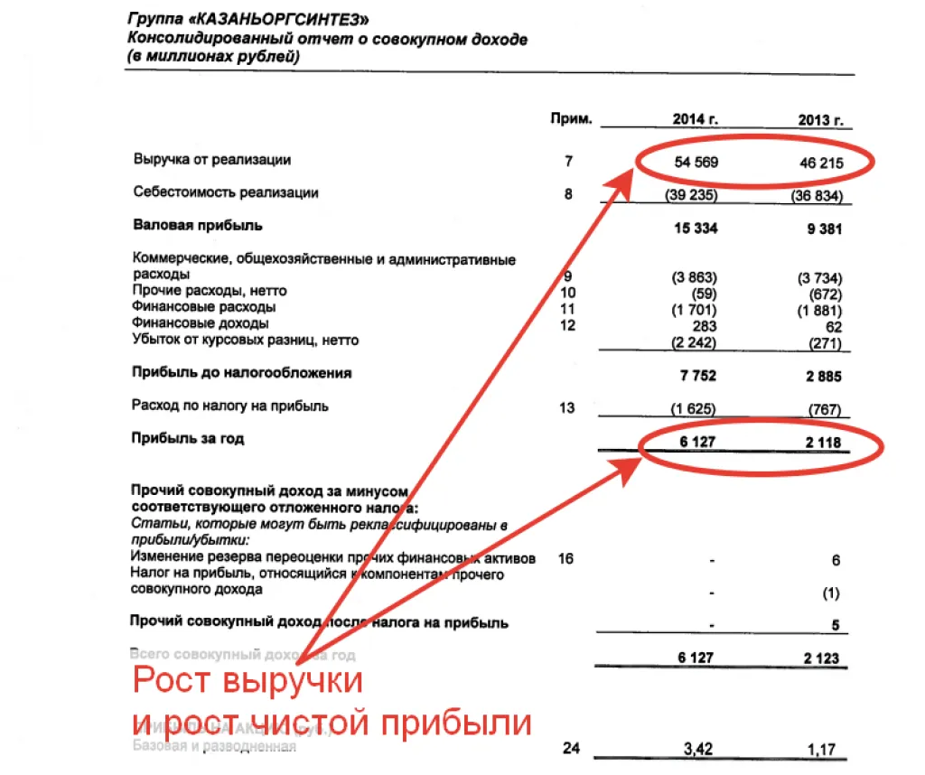 Результаты работы «Казаньоргсинтез» за 2014 год