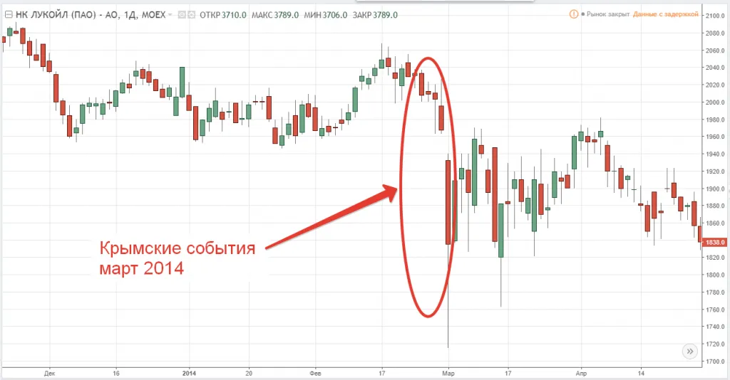 Динамика акций компании Лукойл в 2014 году 