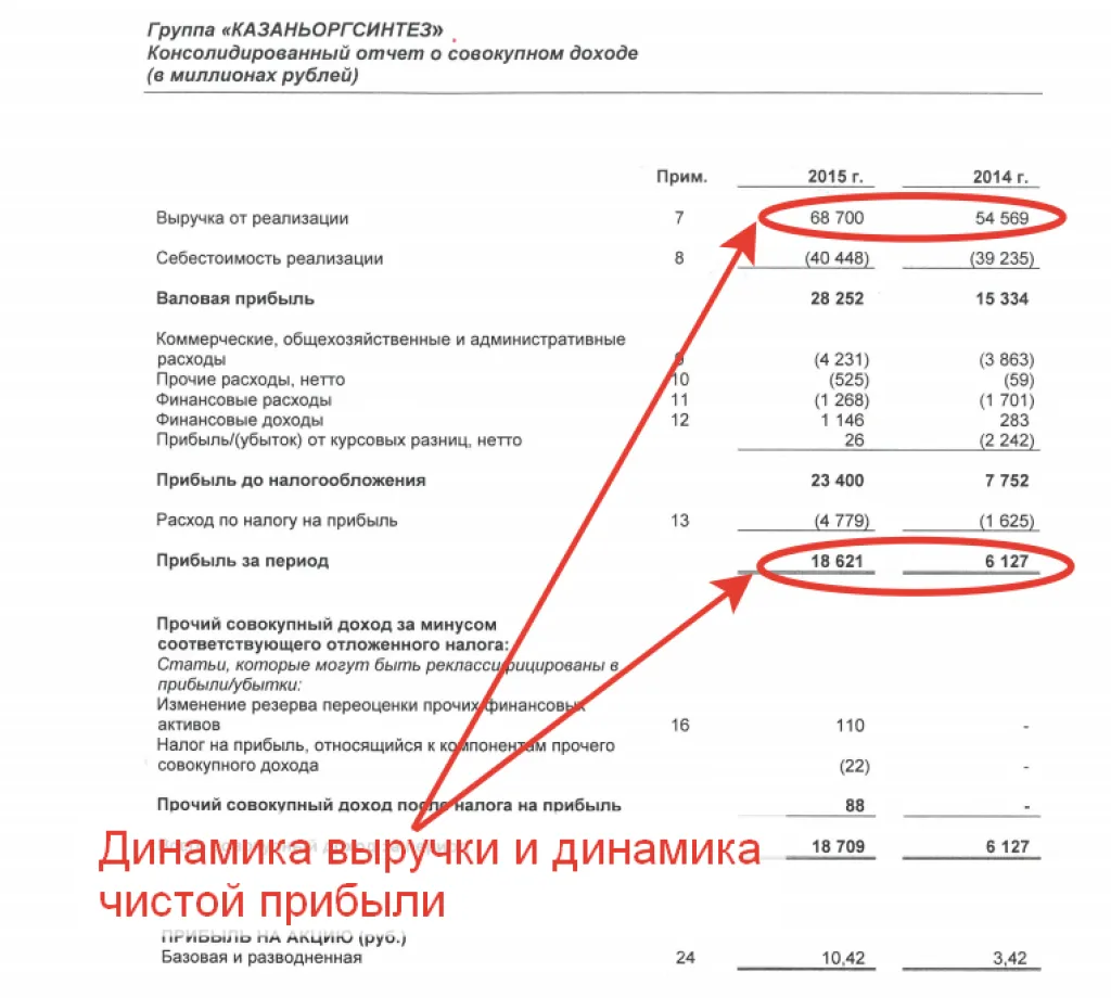 Результаты работы «Казаньоргсинтез» за 2015 год