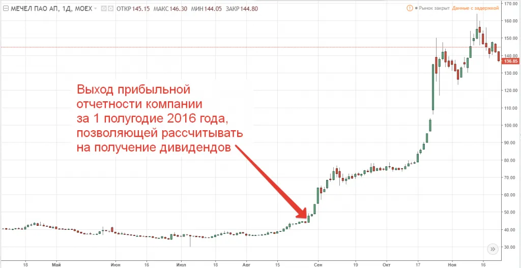 Финансовые результаты компании Мечел за 1 полугодие 2016 года 