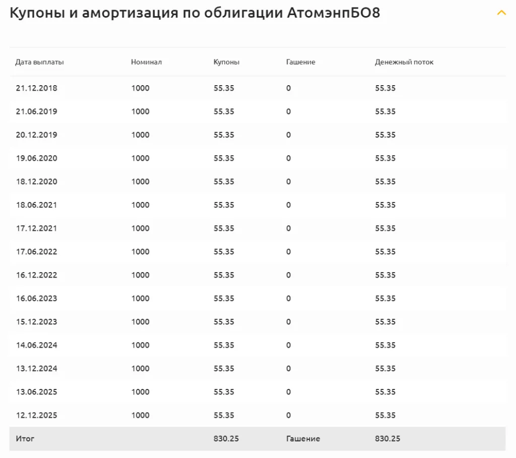 купоны и амортизация по облигациям АтомэнпБО8