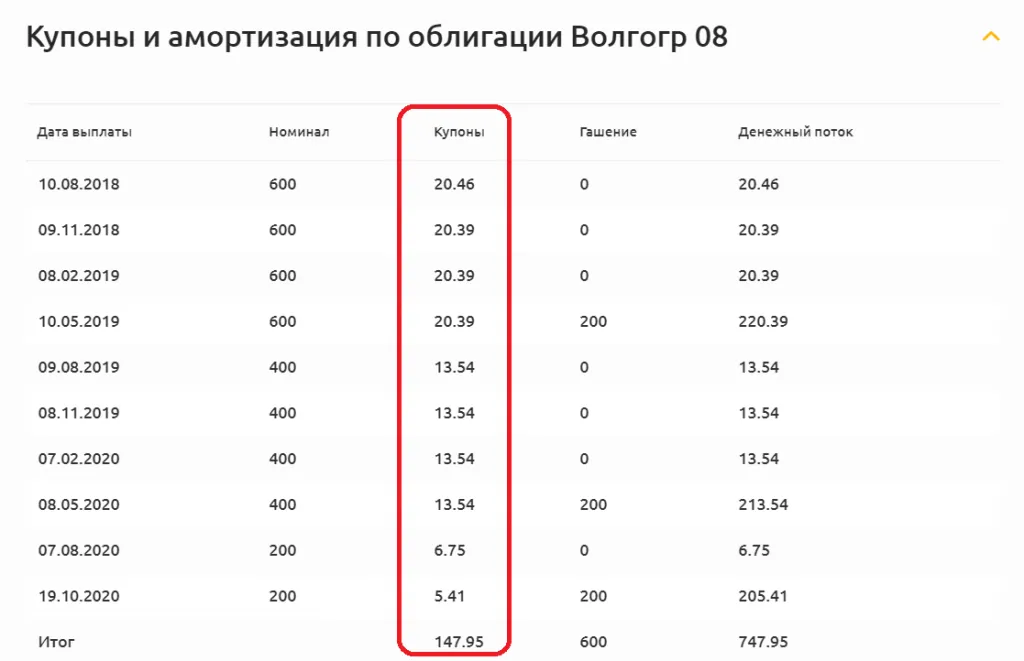 купоны и амортизация по Волгогр 08