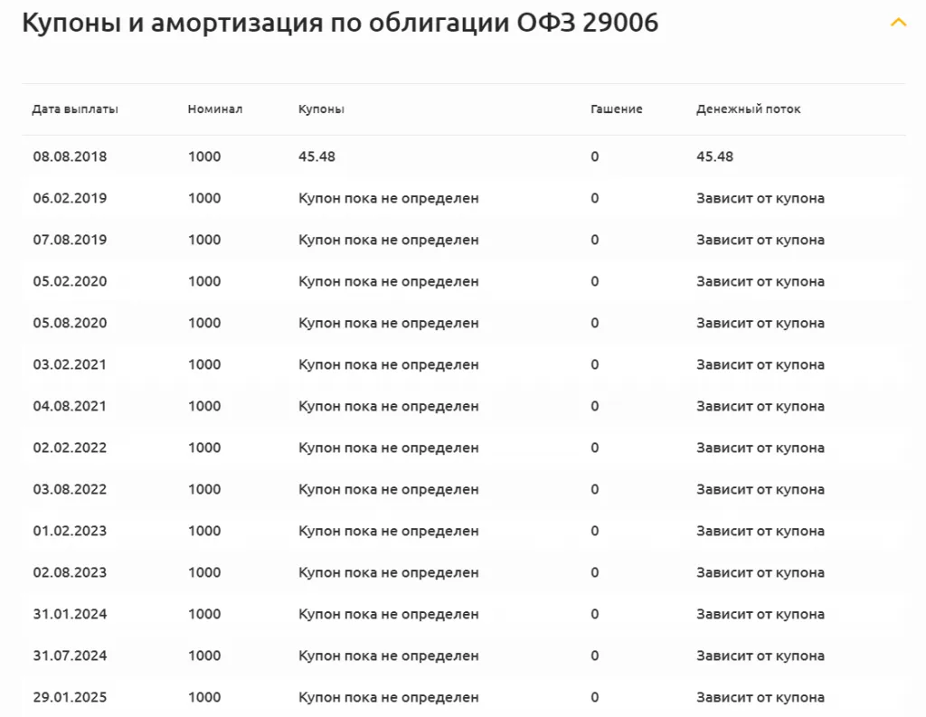 купоны и амортизация по ОФЗ 29006