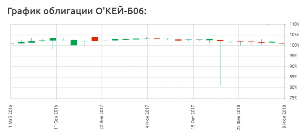 график облигации окей-Б06