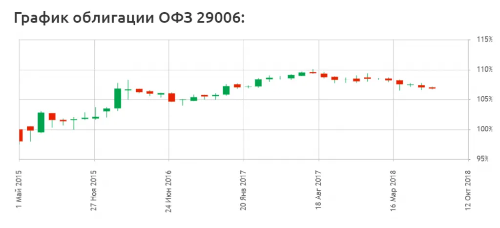 график облигации ОФЗ 29006