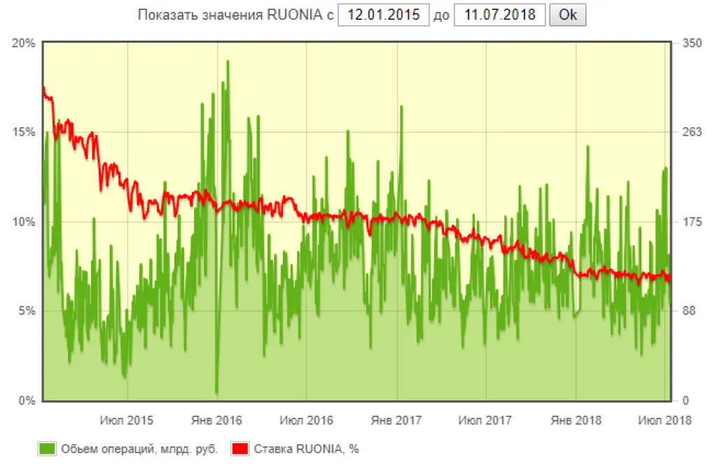 значение ставки RUONIA.png