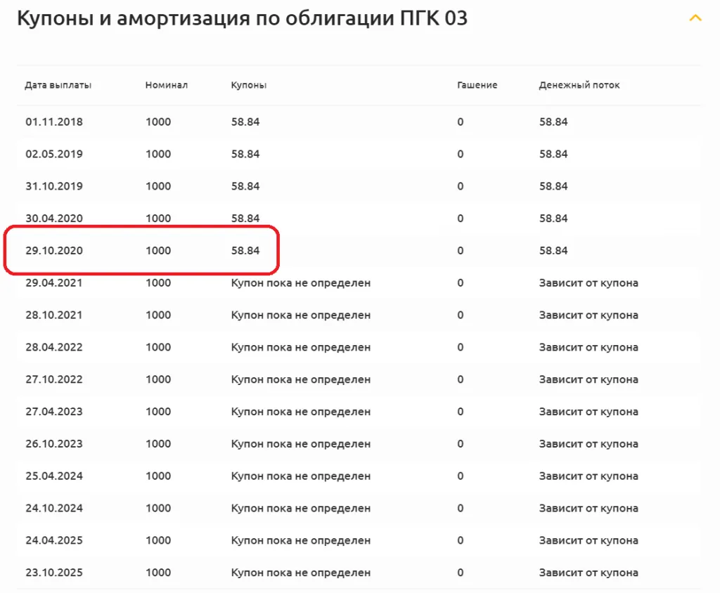 купоны и амортизация по ПГК 03