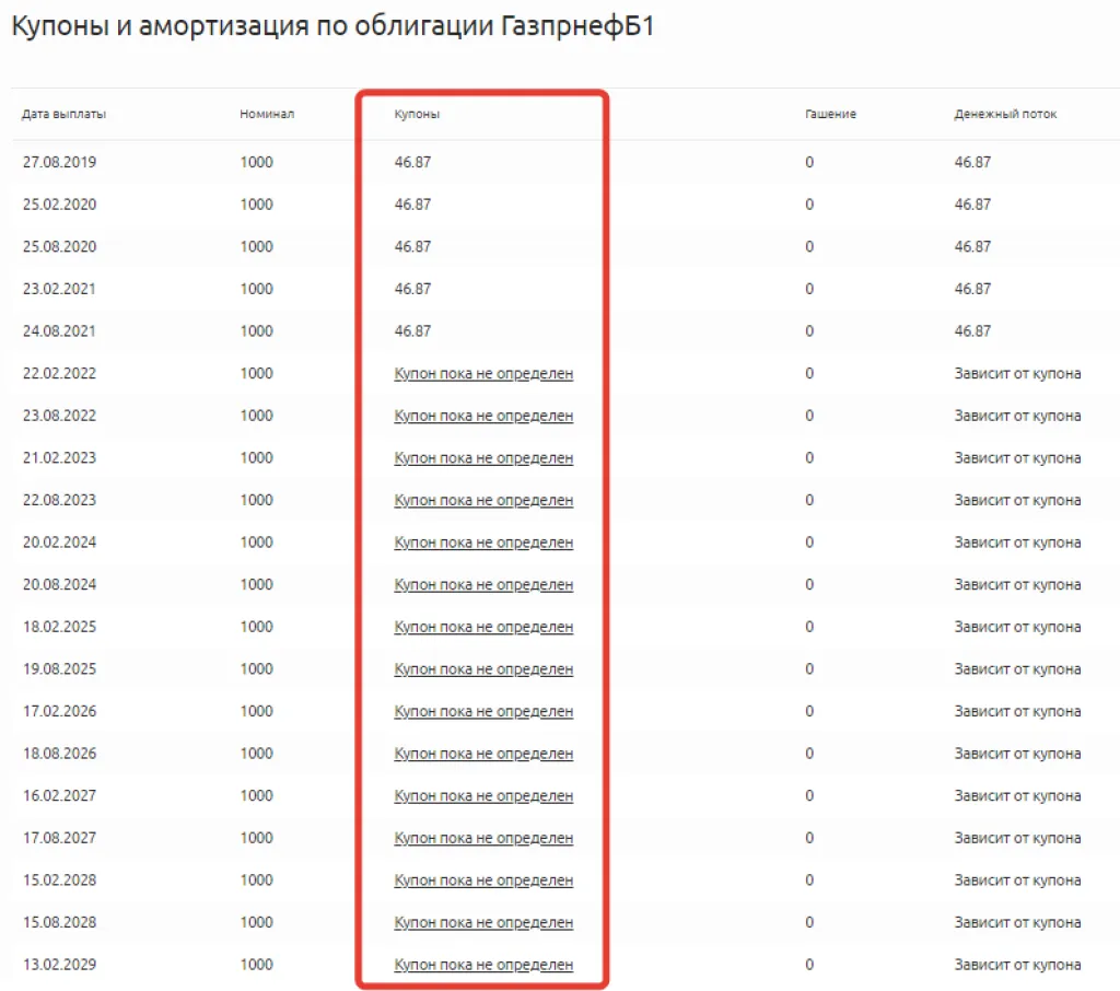 Купоны ГазпрнефБ1