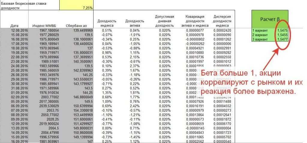 Расчет коэффициента бета по акциям Сбербанка