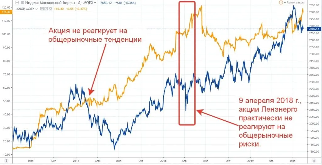 Наложение котировок акции Ленэнерго преф на значения фондового индекса