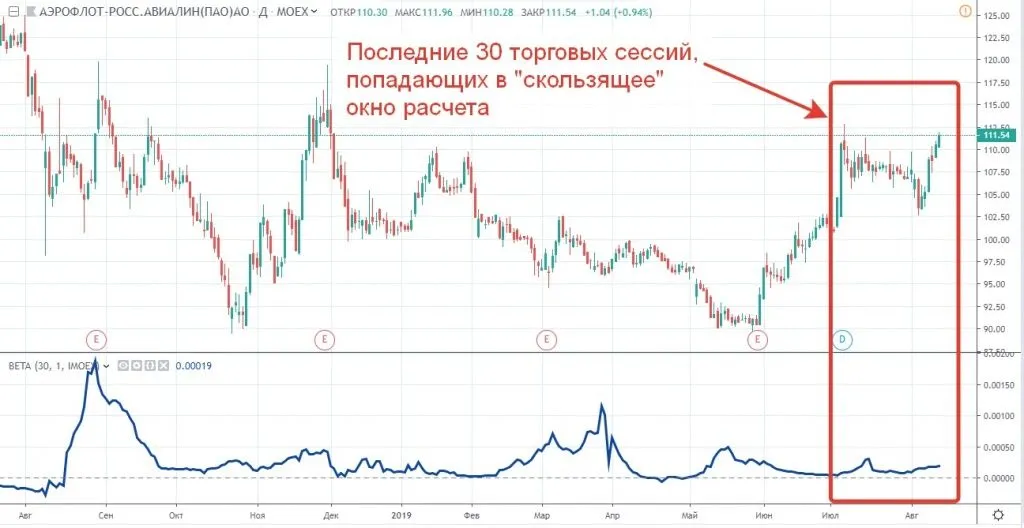 Расчетный диапазон коэффициента бета