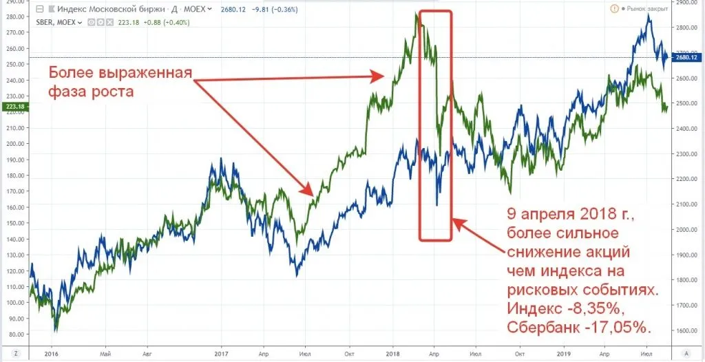 Наложение котировок акции Сбербанка на значения фондового индекса