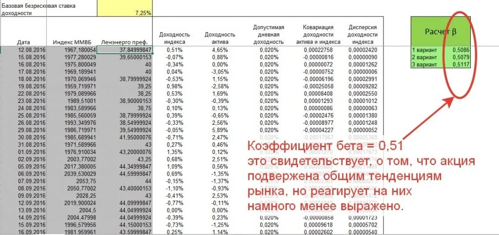 Расчет коэффициента бета по привилегированным акциям Ленэнерго