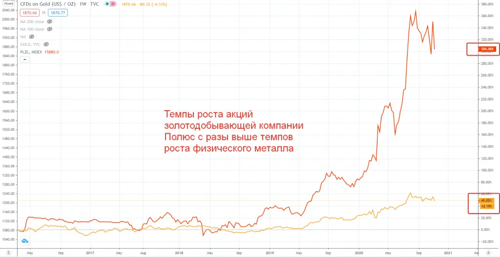 Темпы роста акции Полюс