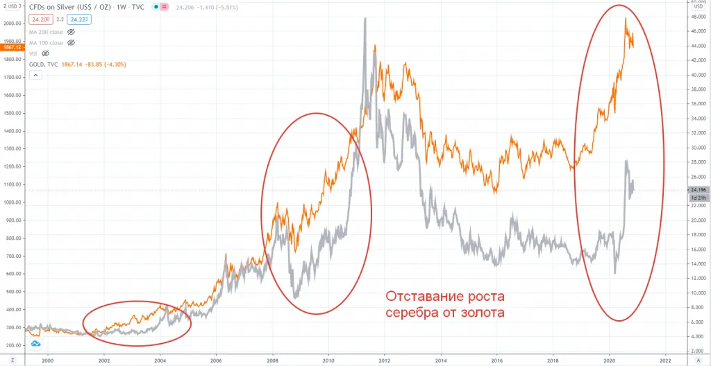 Отставание роста серебра от золота