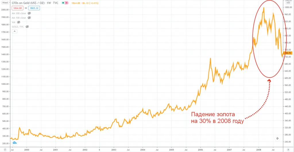 Падение золота на 30% в 2008 году