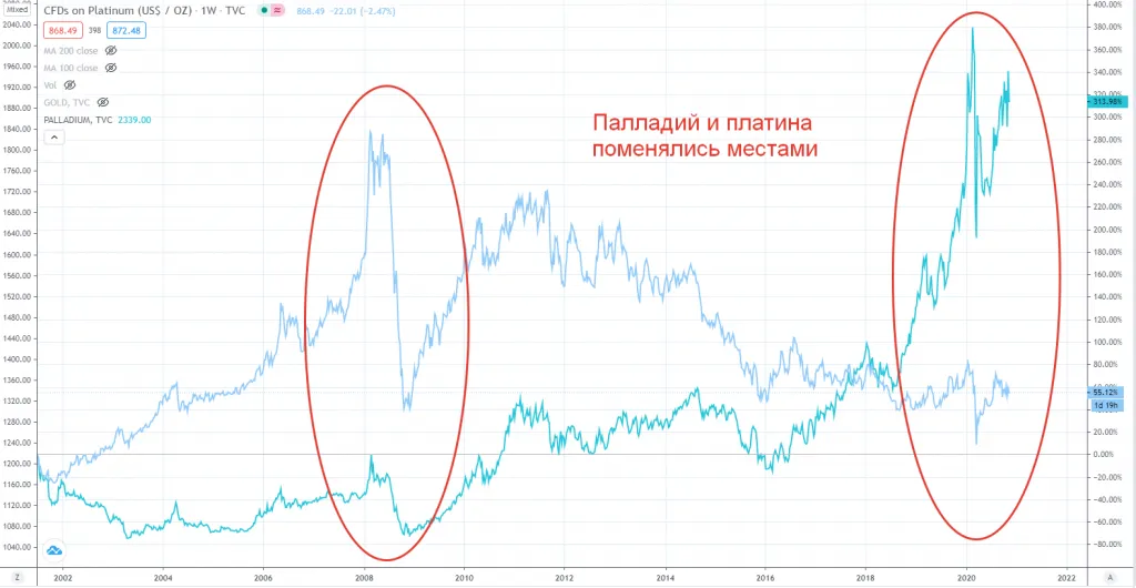Графики стоимости платины и палладия