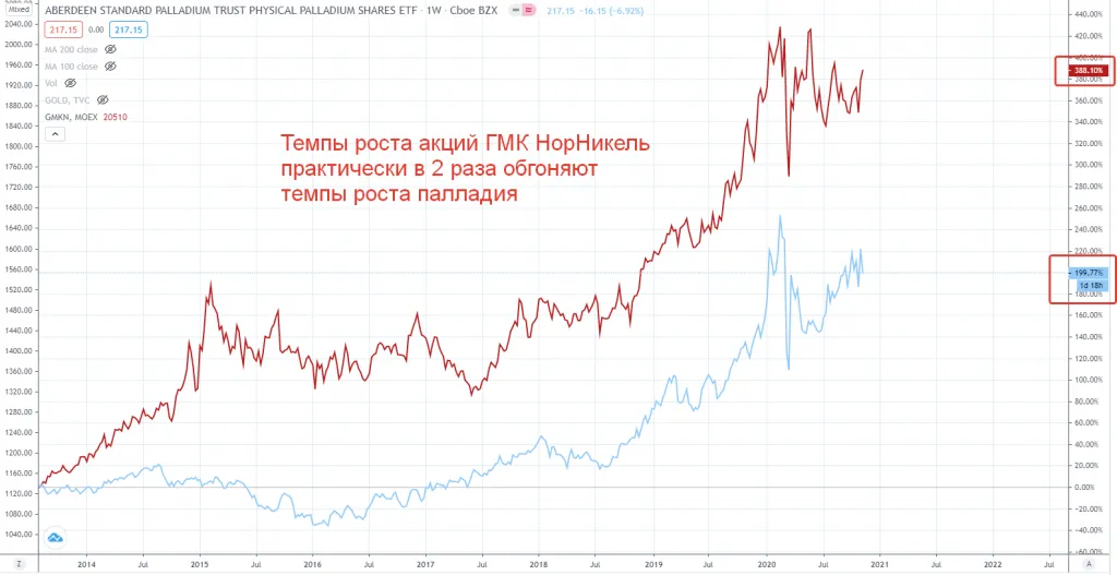 Темпы роста акции ГМК НорНикель