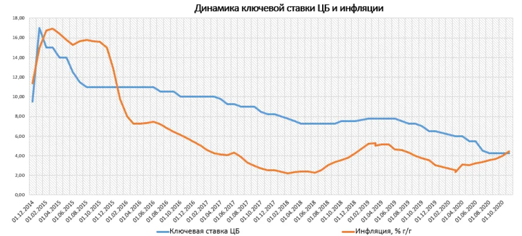 Динамика ставки ЦБ и инфляции