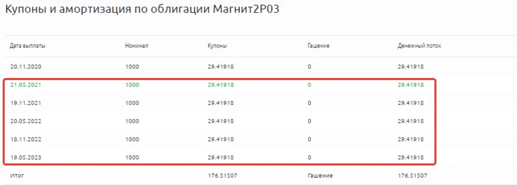Купоны и амортизация по облигации Магнит2Р03