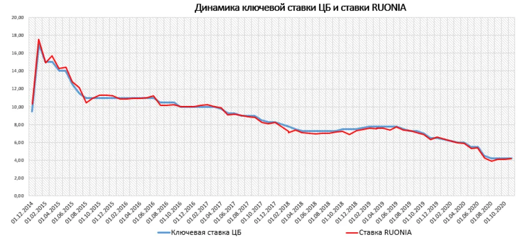 Динамика ключевой ставки ЦБ и ставки RUONIA