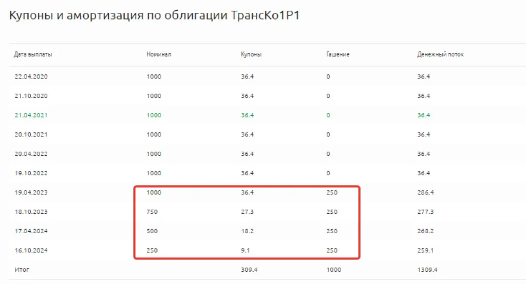 Купоны и амортизации по облигации ТрансКо1Р1