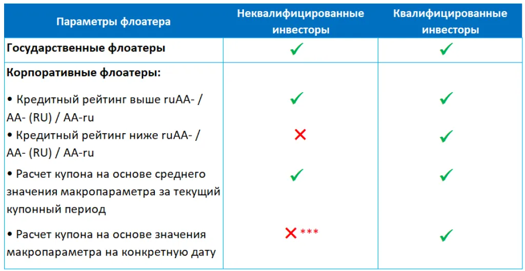 Признаки разграничения доступности флоатеров длля неквалифицированным инвесторов