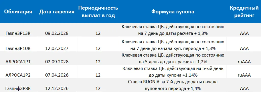 ТОП флоатеров для неквалифицированных инвесторов