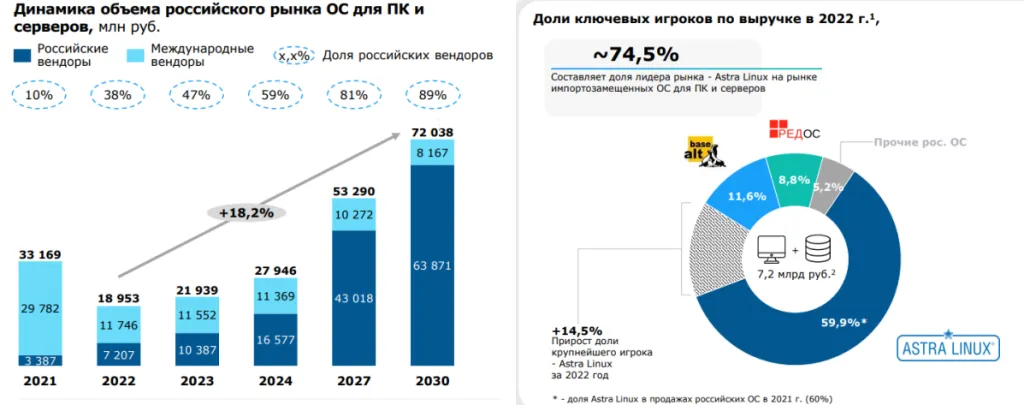 Прогноз ключевых показателей по компании Астра