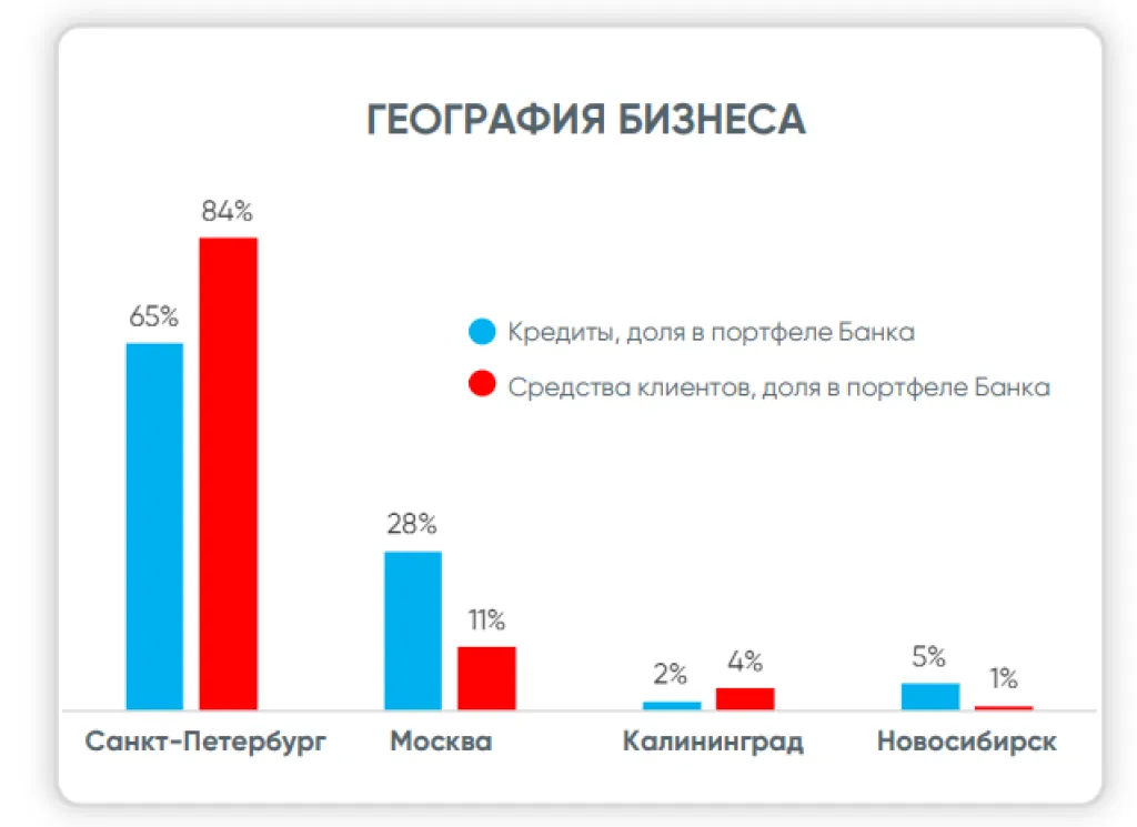 География бизнеса БСП