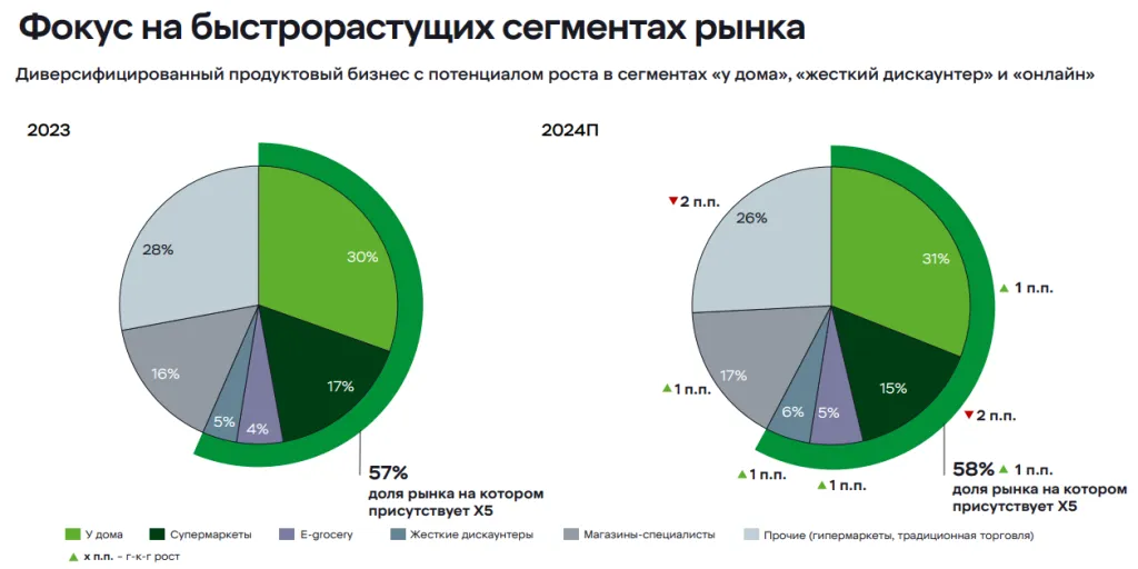 Бизнес модель X5 Group