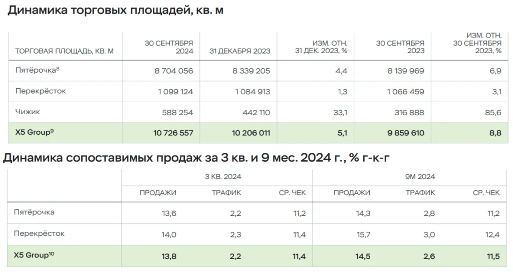 Динамика операционных показателей X5 Group