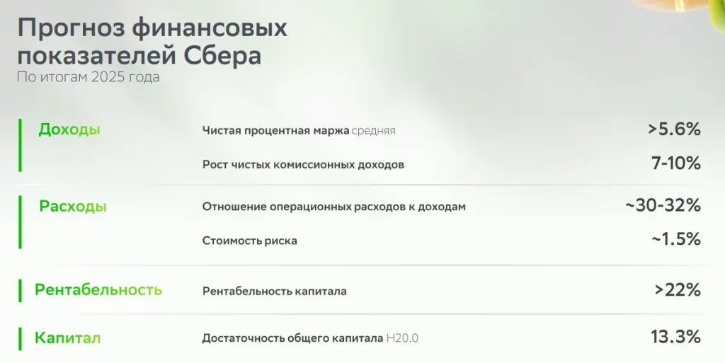 Прогноз финансовых показателей Сбербанка