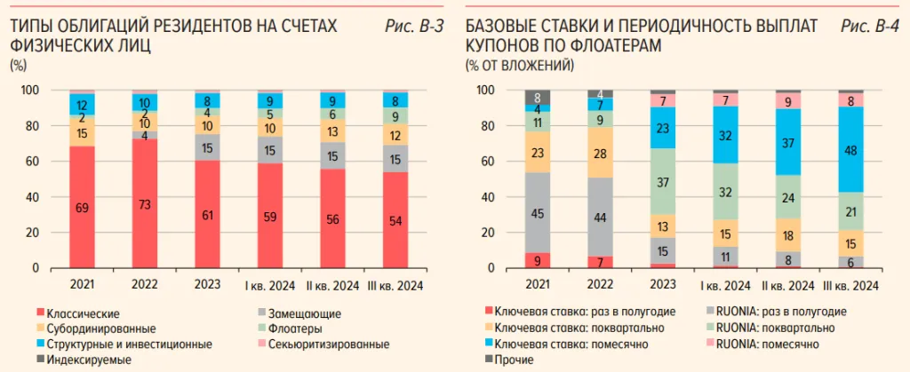 статистика по флоатерам