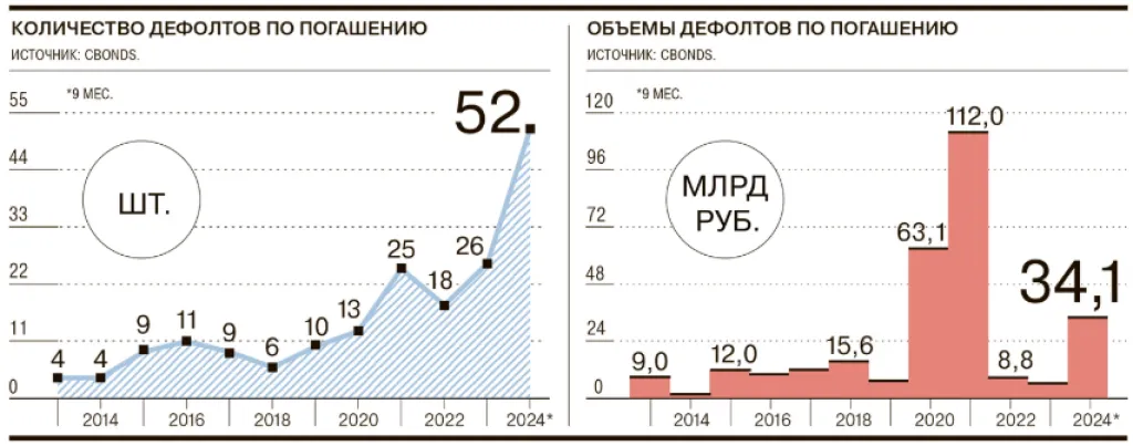 статистика по дефолтам