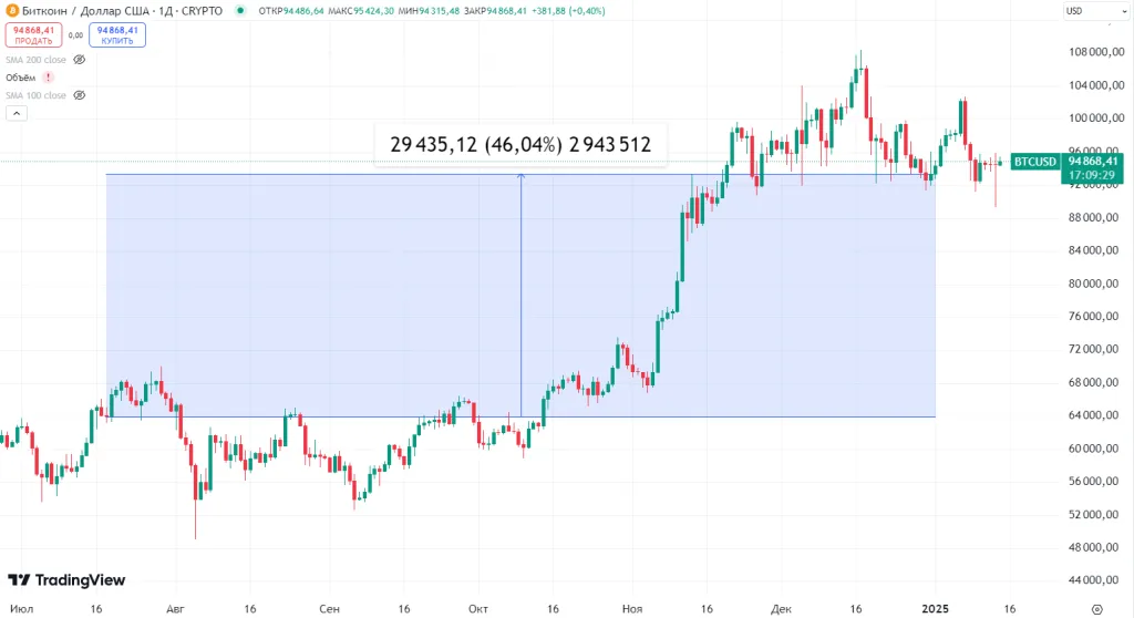 Динамика Bitcoin в 2024г.