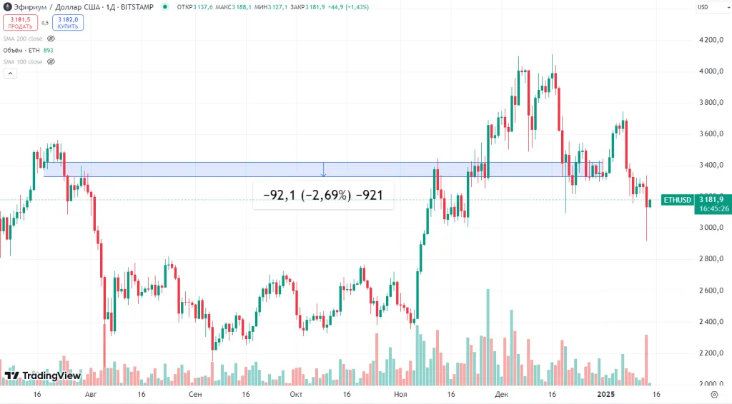 Динамика Ethereum в 2024г.
