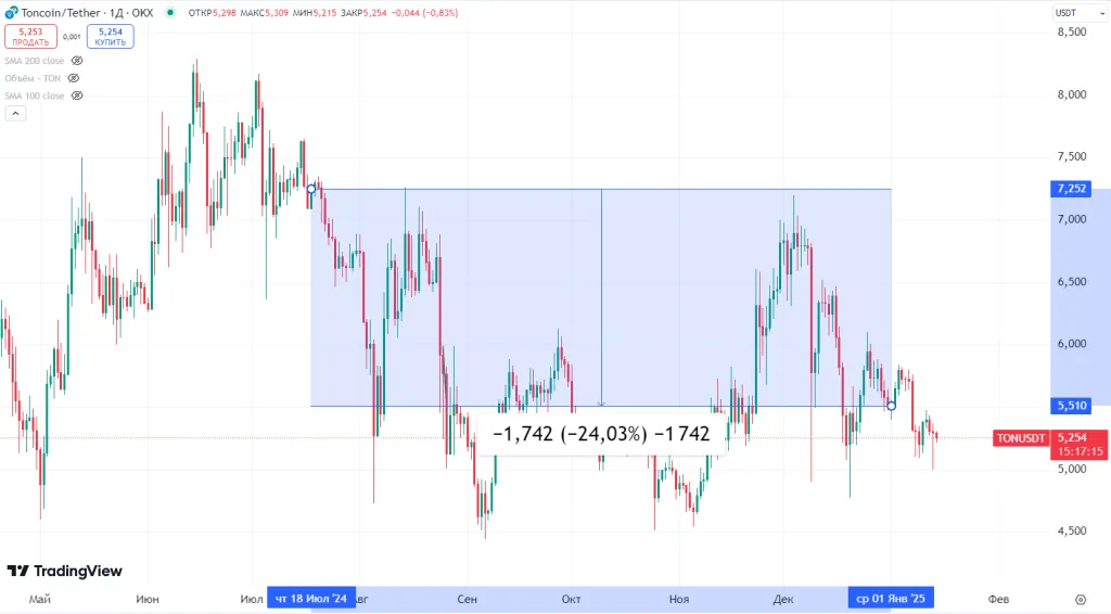 Динамика Toncoin в 2024г.