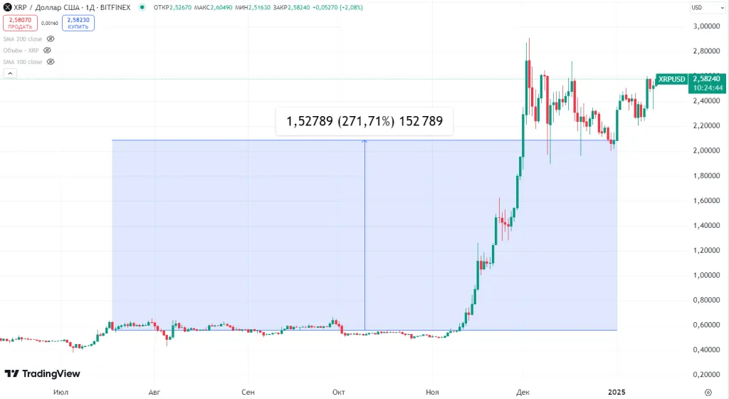 Динамика Ripple в 2024г.