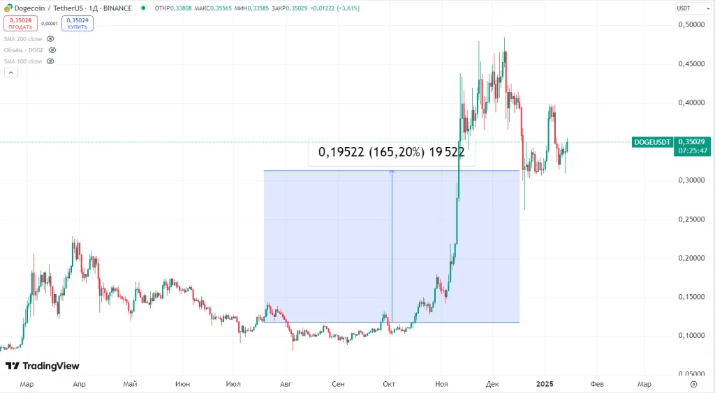 Динамика Dogecoin в 2024г.