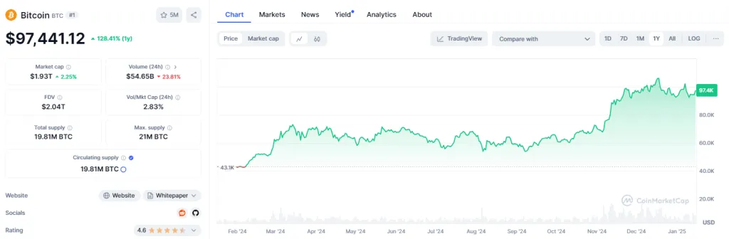 Параметры монеты Bitcoin