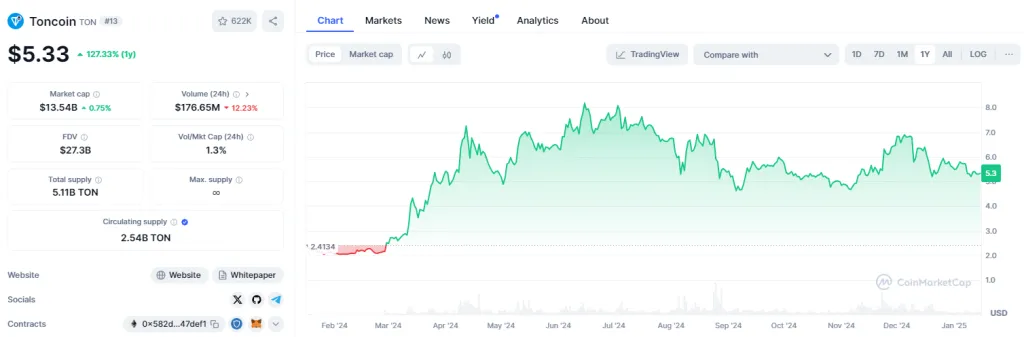 Параметры монеты Toncoin