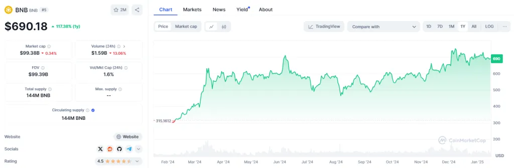 Параметры монеты Binance coin