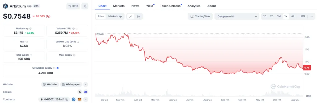 Параметры монеты Arbitrum