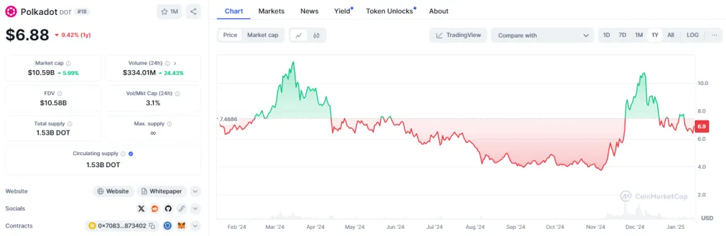Параметры монеты Polkadot