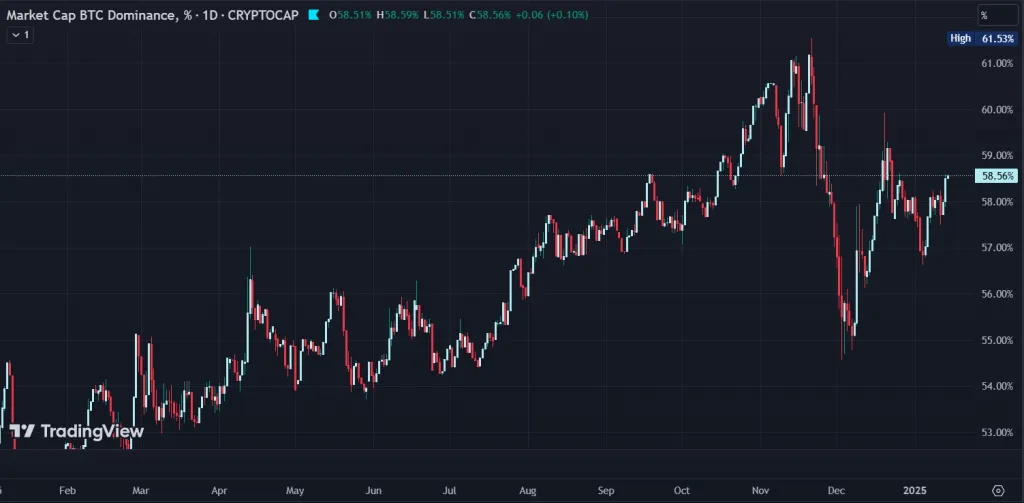 Bitcoin Dominance Index - индекс доминации биткоина