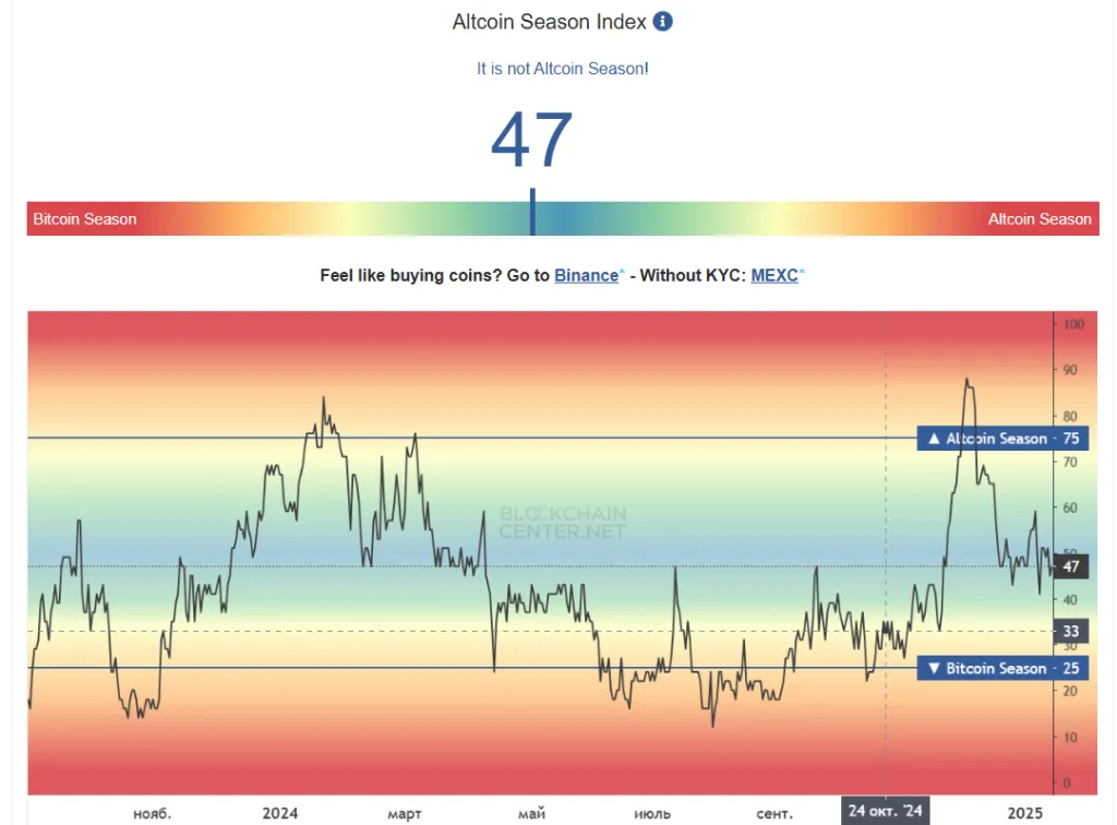 Altcoin Season Index