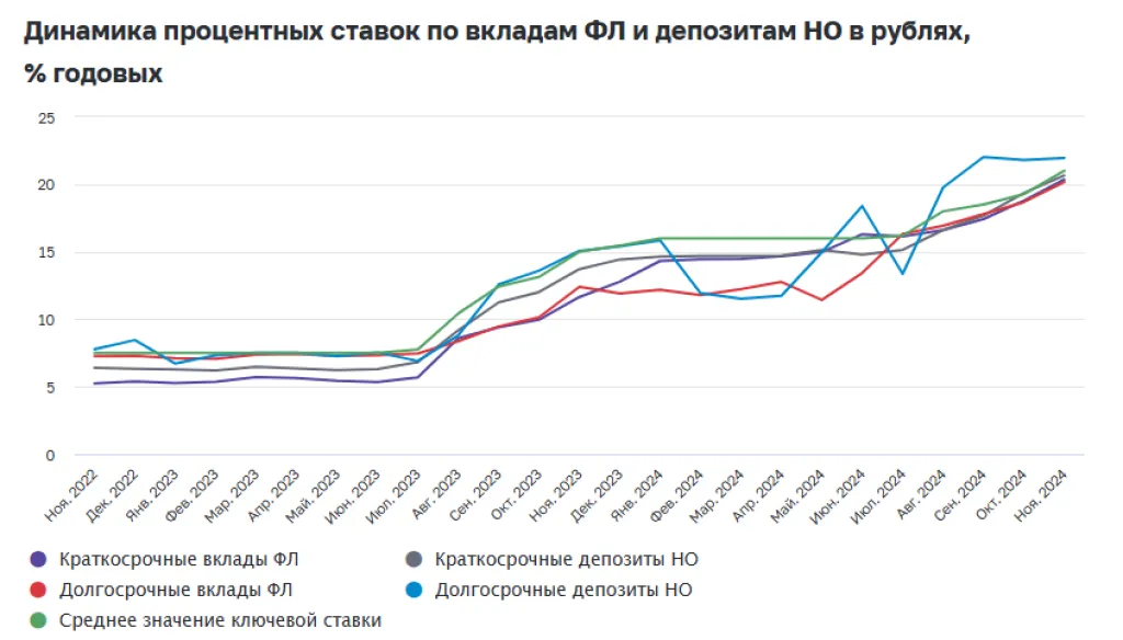 Динамика процентных ставок по вкладам