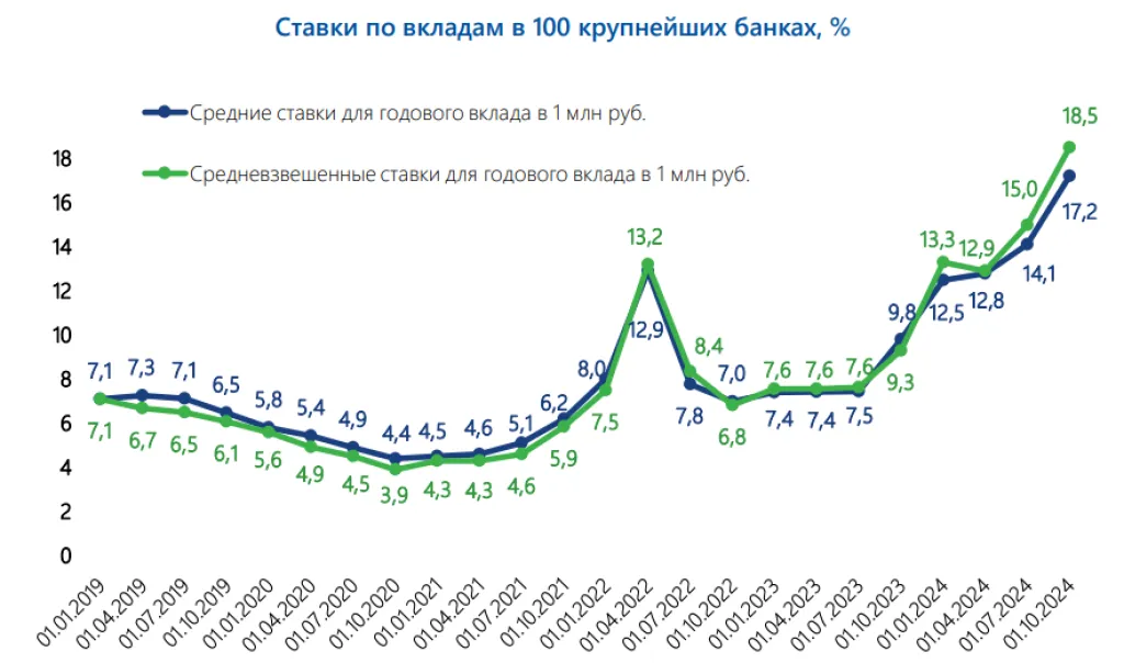 Ставки по вкладам в 100 крупнейших банках